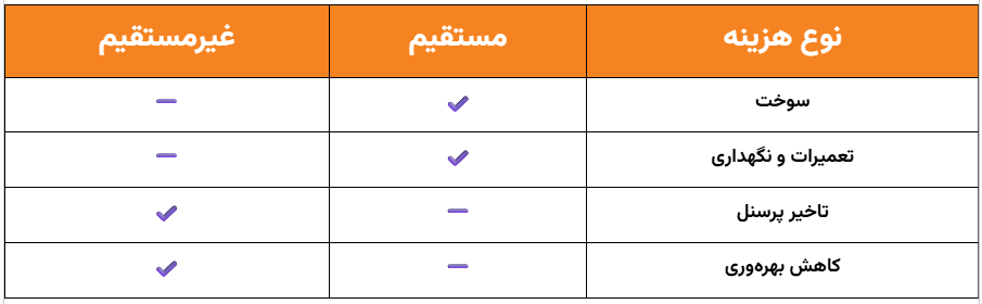 تحلیل هزینه به صورت تفکیکی