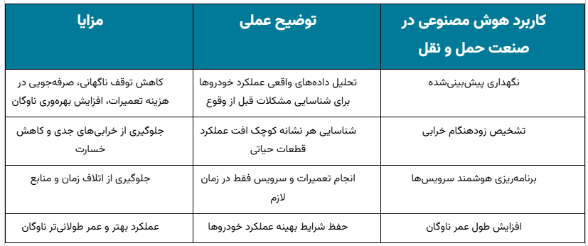 کاهش توقف ناگهانی و افزایش بهرهوری ناوگان با نگهداری پیشبینیشده