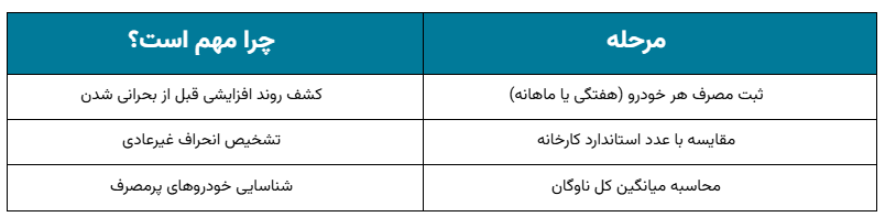 مراحل ارزیابی علمی مصرف
