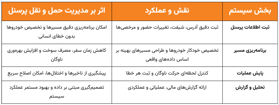 ساختار یک سیستم بهینه مدیریت حمل و نقل پرسنل