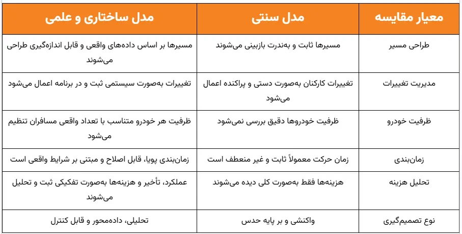 تفاوت بین مدل سنتی و مدل ساختاری در مدیریت حمل و نقل سازمانی