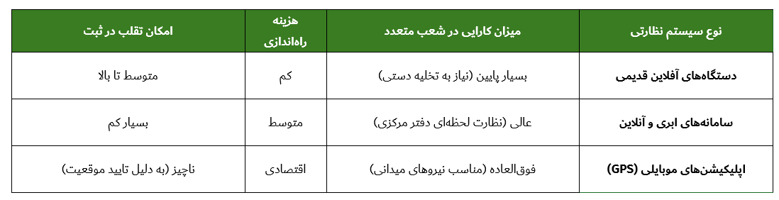 19 راهکار هوشمندانه مدیریت رفت و آمد کارکنان در شرکت های چند شعبه ای | راهنمای جامع مدیران 5 Screenshot 2026 06 01 102002 3