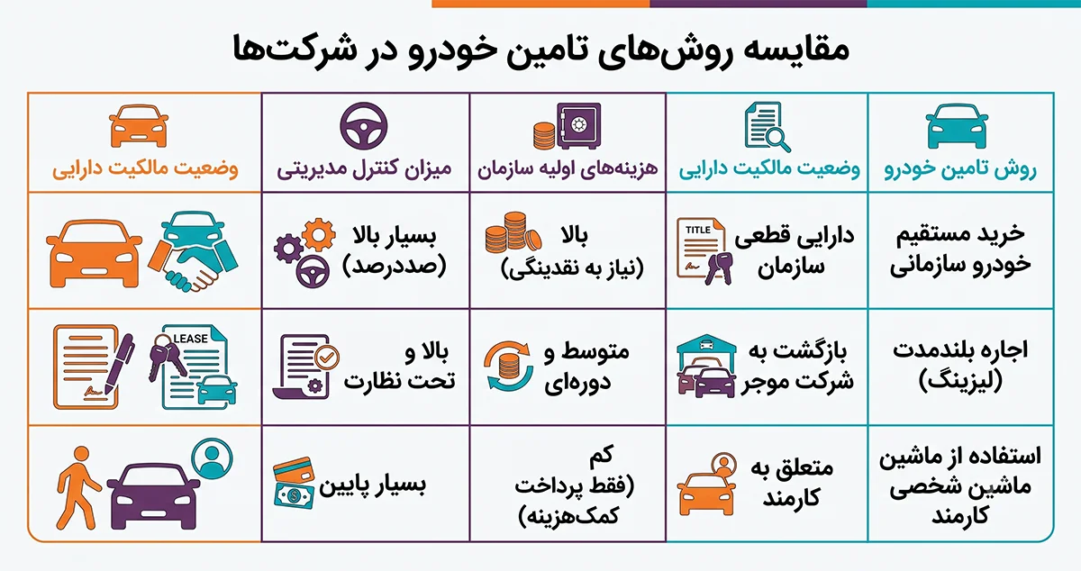 15 نکته کلیدی که درباره خودرو سازمانی باید بدانید | راهنمای جامع مزایا و قوانین برای شرکتها 5 مقایسه روش های تامین خودرو در شرکت ها