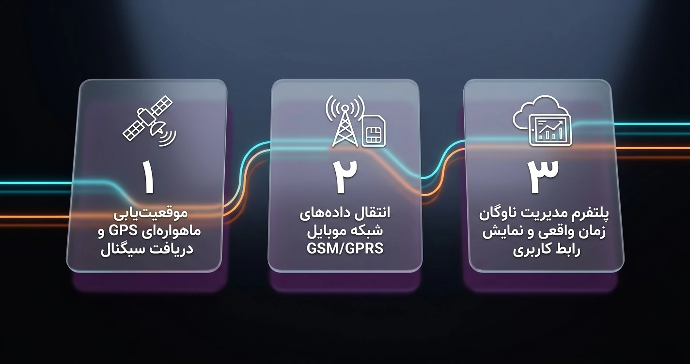 اینفوگرافیک ۳ مرحله‌ای نحوه کار ردیاب خودرو و جریان انتقال اطلاعات ناوگان