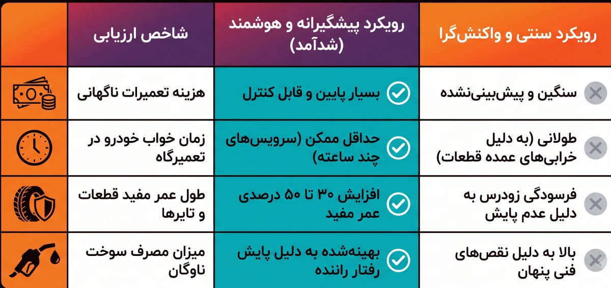 19 نکته کلیدی در نگهداری خودرو های اداری | چطور هزینهها را مدیریت کنیم؟ 5 جدول مقایسه هزینه های مدیریت پیشگیرانه ناوگان با روش سنتی